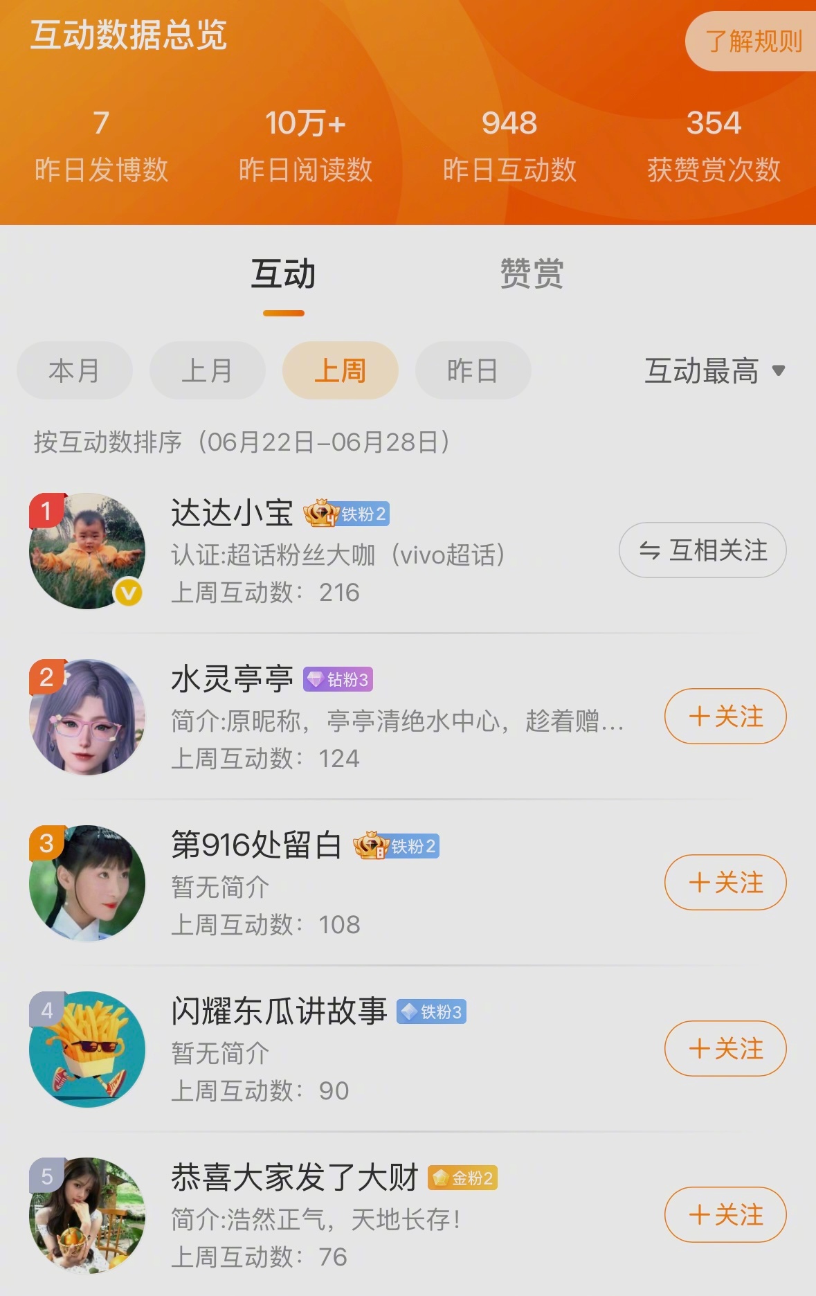 本周互动铁粉前三名出炉啦将会获得最新 AI 图书，希望大家多多互动。 