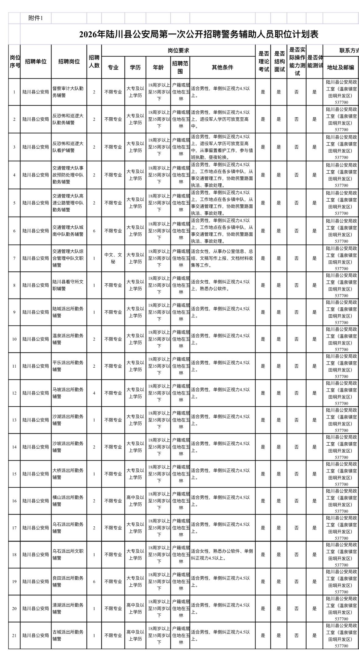 玉林陆川👮‍♂️招44人！高中可报！

🔹单位名称: 陆川县公安局
🔹岗位