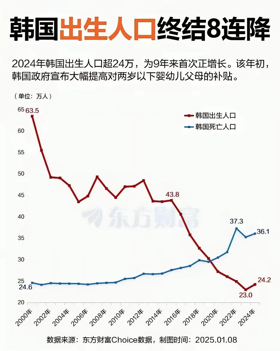 东亚三国，中日韩的人口出生率，在世界层面来说都是比较低的。
原因各有不同，在此不