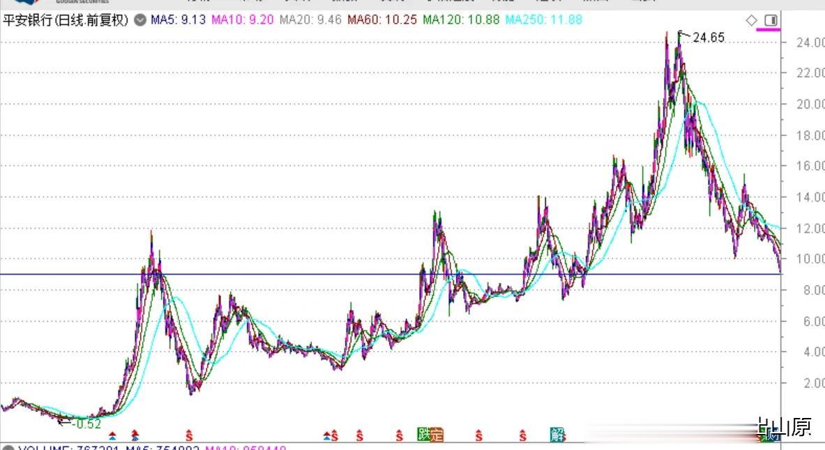 平安银行股价从24.65下跌到今天最低8.99元，可以说是暴跌，市值缩水63%，