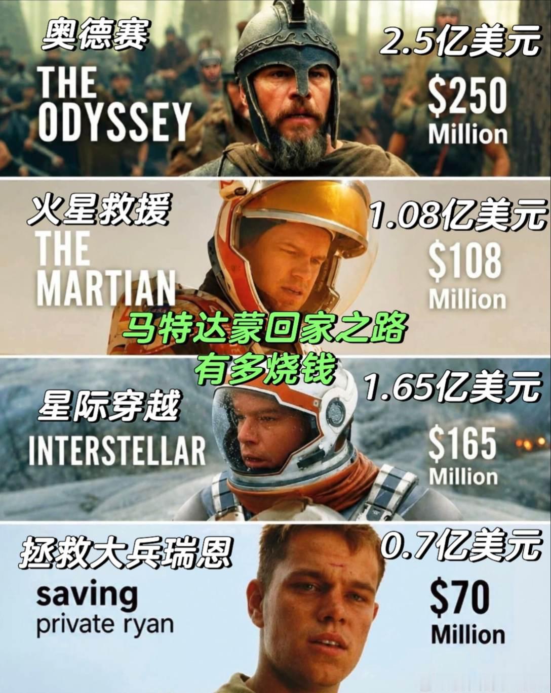 最新这部奥德赛最烧钱，也就是诺兰可以这样大手笔，期待一波大场面奥德赛