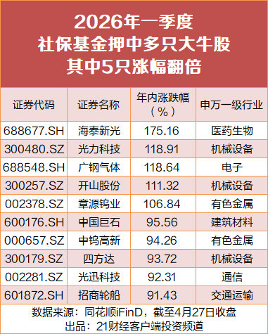 【社保基金押中多只大牛股】随着A股2026年一季报披露临近尾声，社保基金一季末重
