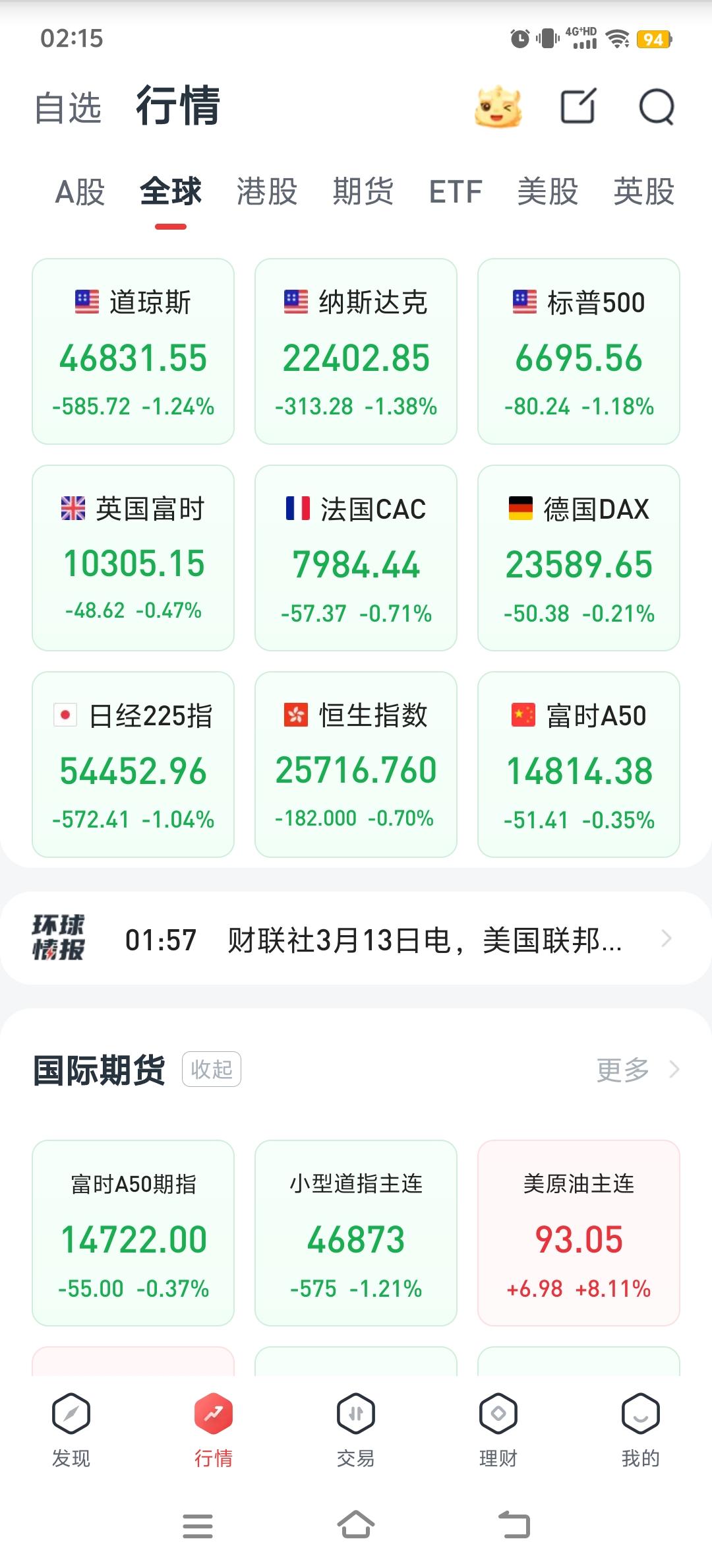夜盘看了一下，除了原油，一片绿
夜里起来，看了一下盘面，满屏都是绿的，除了原油在