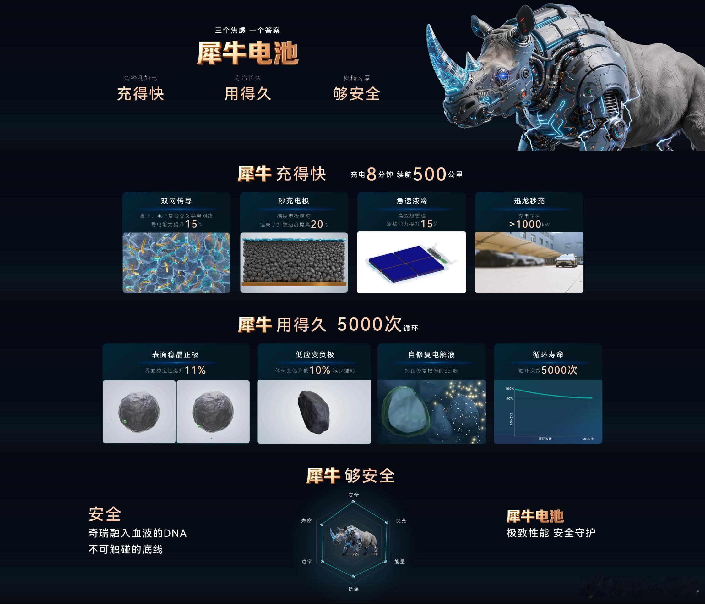奇瑞的犀牛电池名字即能力，皮糙肉厚回血快 = 冲的快、用的久、够安全。 