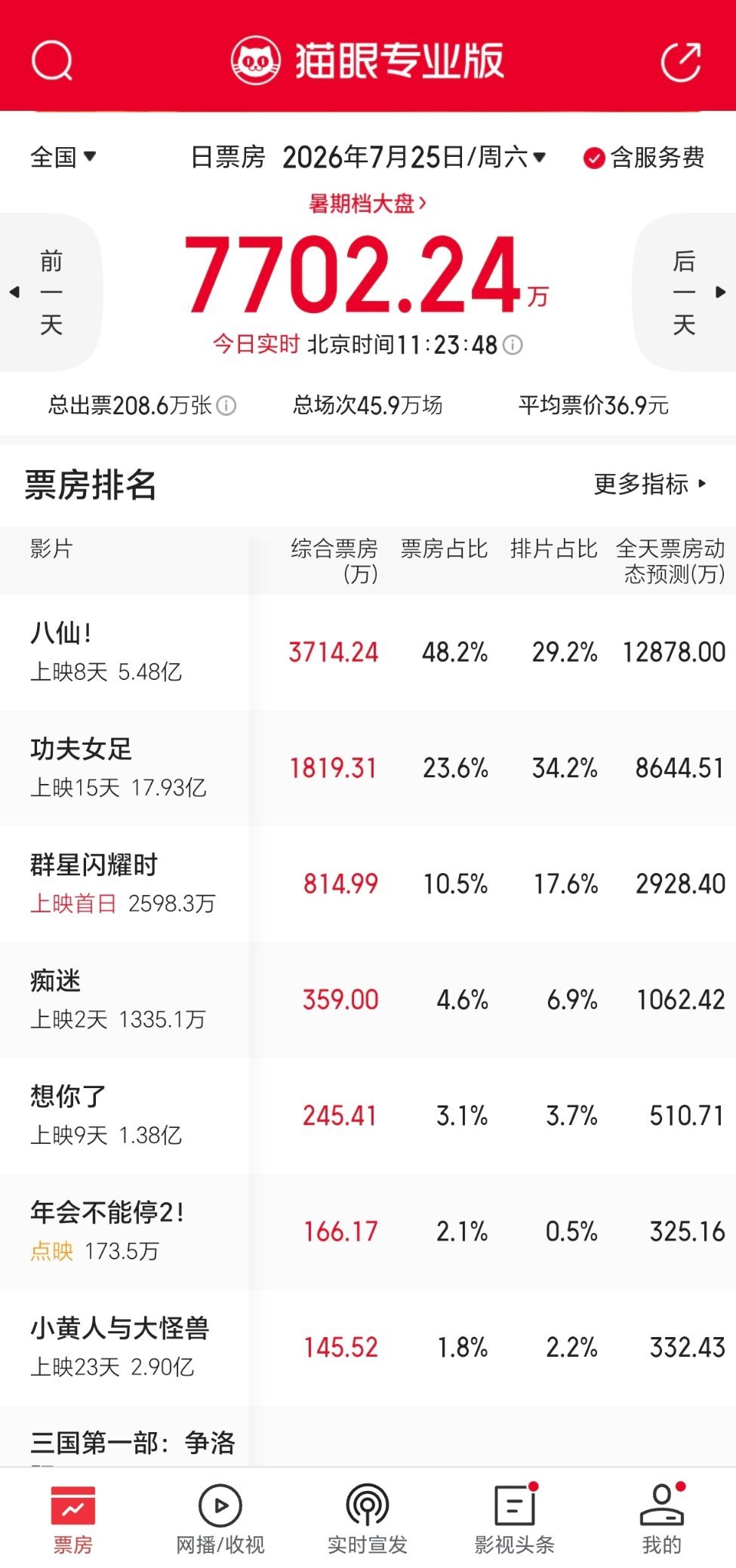 八仙目前正挂近20个点周末很关键，能不能到20亿就看这两天表现了如果今天能到1.