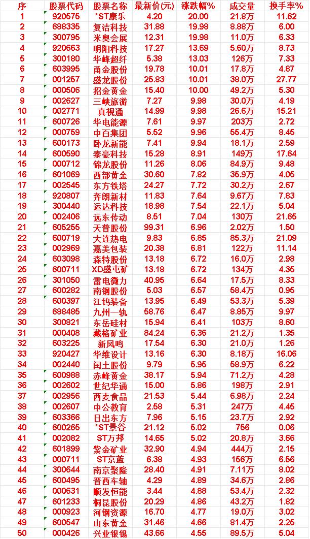 5月26日，KDJ日线金叉的50名单汇总

45.晋西车轴:最新价4.29元|涨