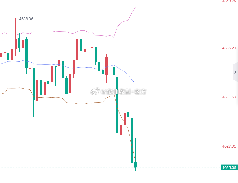 不等了。黄金4625位置进多，止盈4640，止损4619 