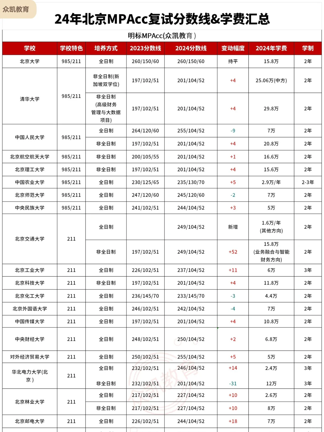34所24年北京MPAcc分数线及学费变动趋势