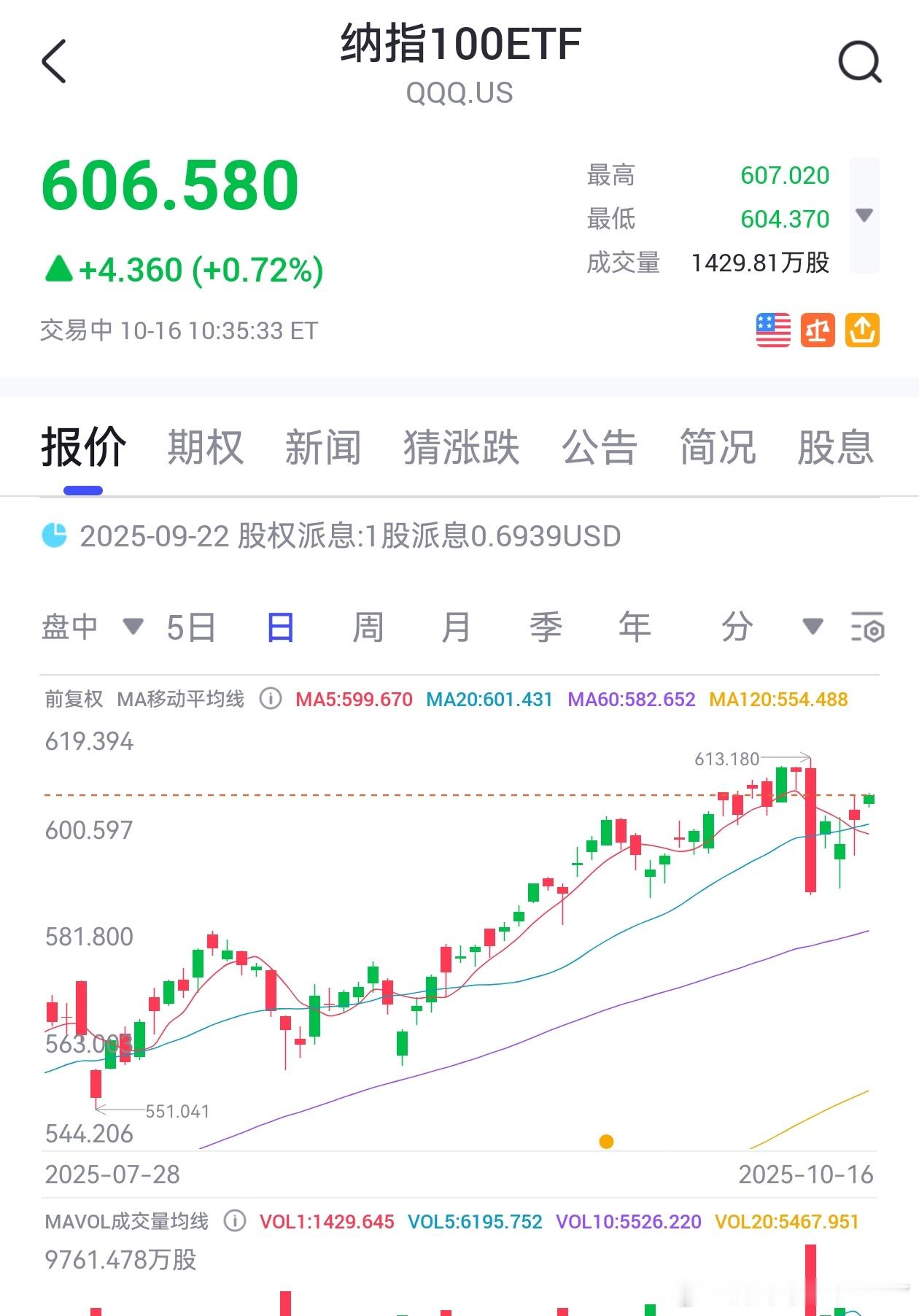 纳指太难跌了 ​​​