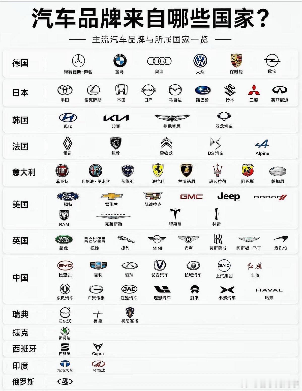各品牌汽车都是来自哪些国家？[doge] ​​​