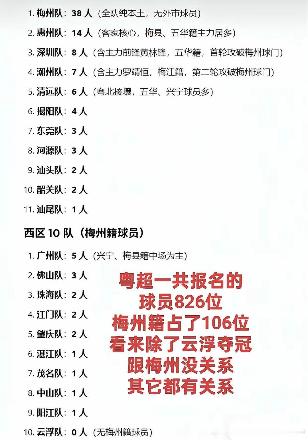 粤超报名的球员一共826位，其中梅州籍占了106位。 