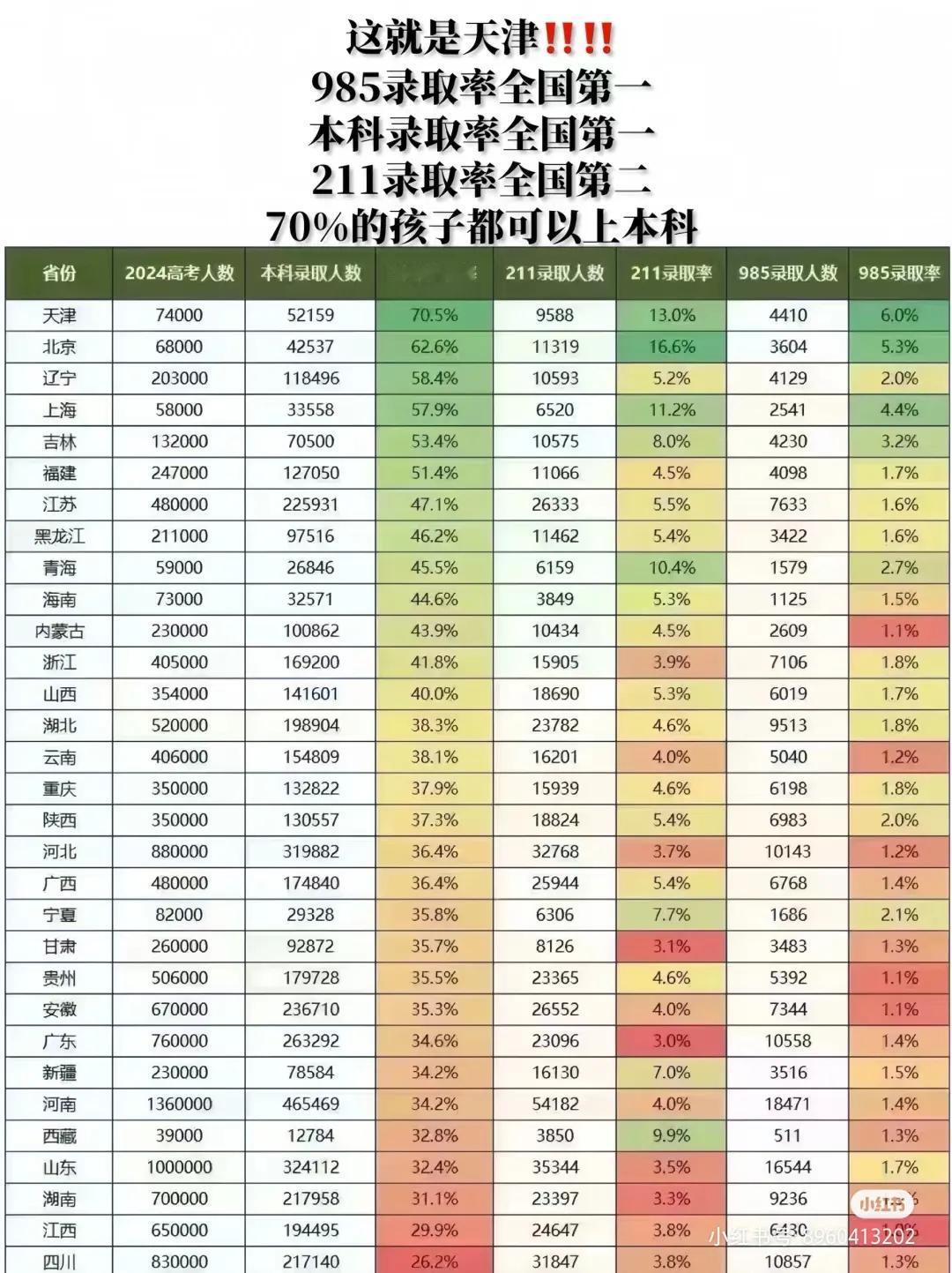 天津上学
985录取率全国第一
本科录取率全国第一
211录取率全国第二