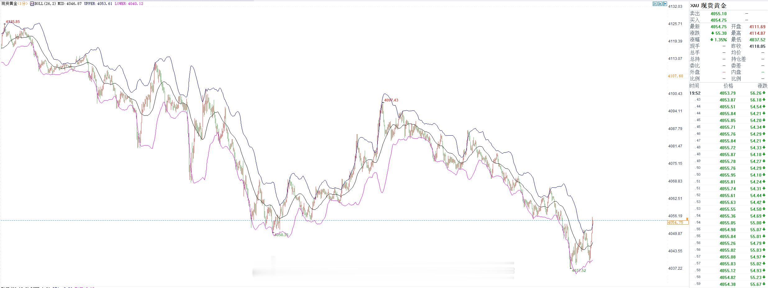 晚间操作安排：$伦敦金（现货黄金）CFD XAU$ 现价4055-56附近顺势继