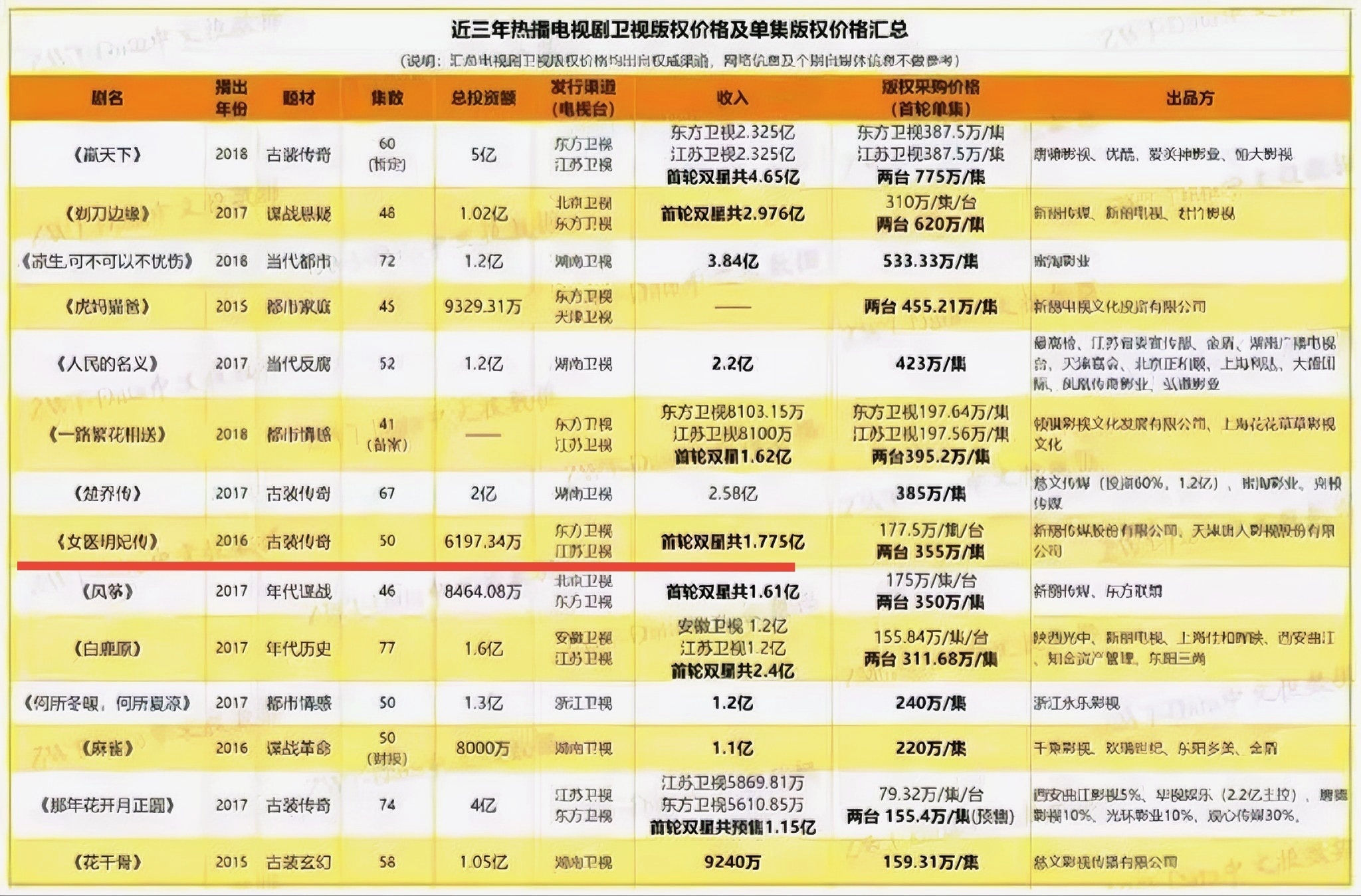 要我说刘诗诗真够厉害的，之前只和新丽合作了两部剧，就能让新丽赚得盆满钵满。女医明