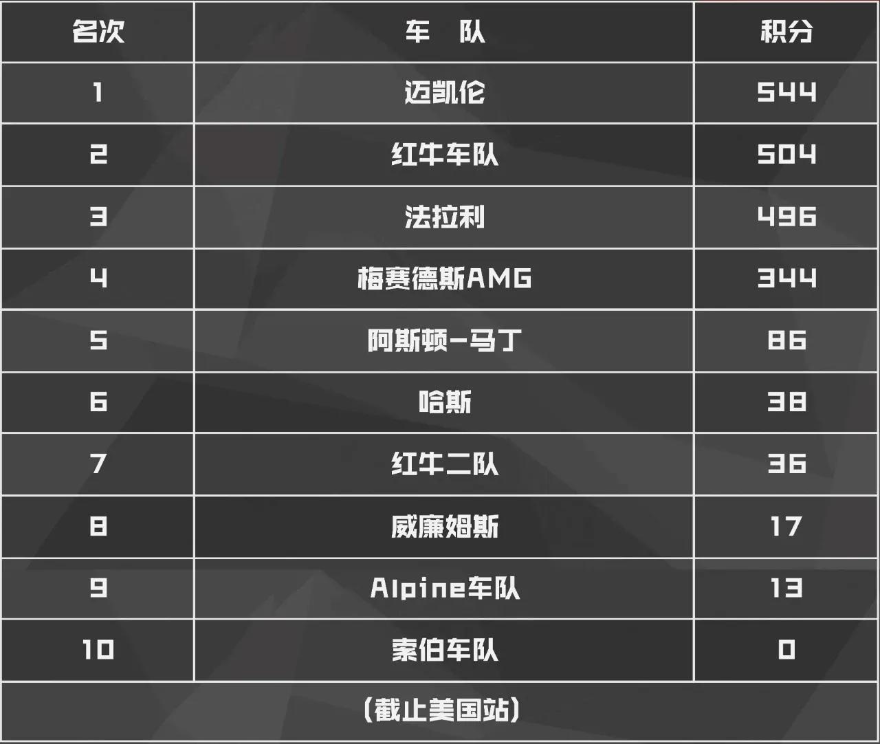 【F1】截至美国站，车队积分（图一）和车手积分（图二），维斯塔潘车手冠军未被缩小