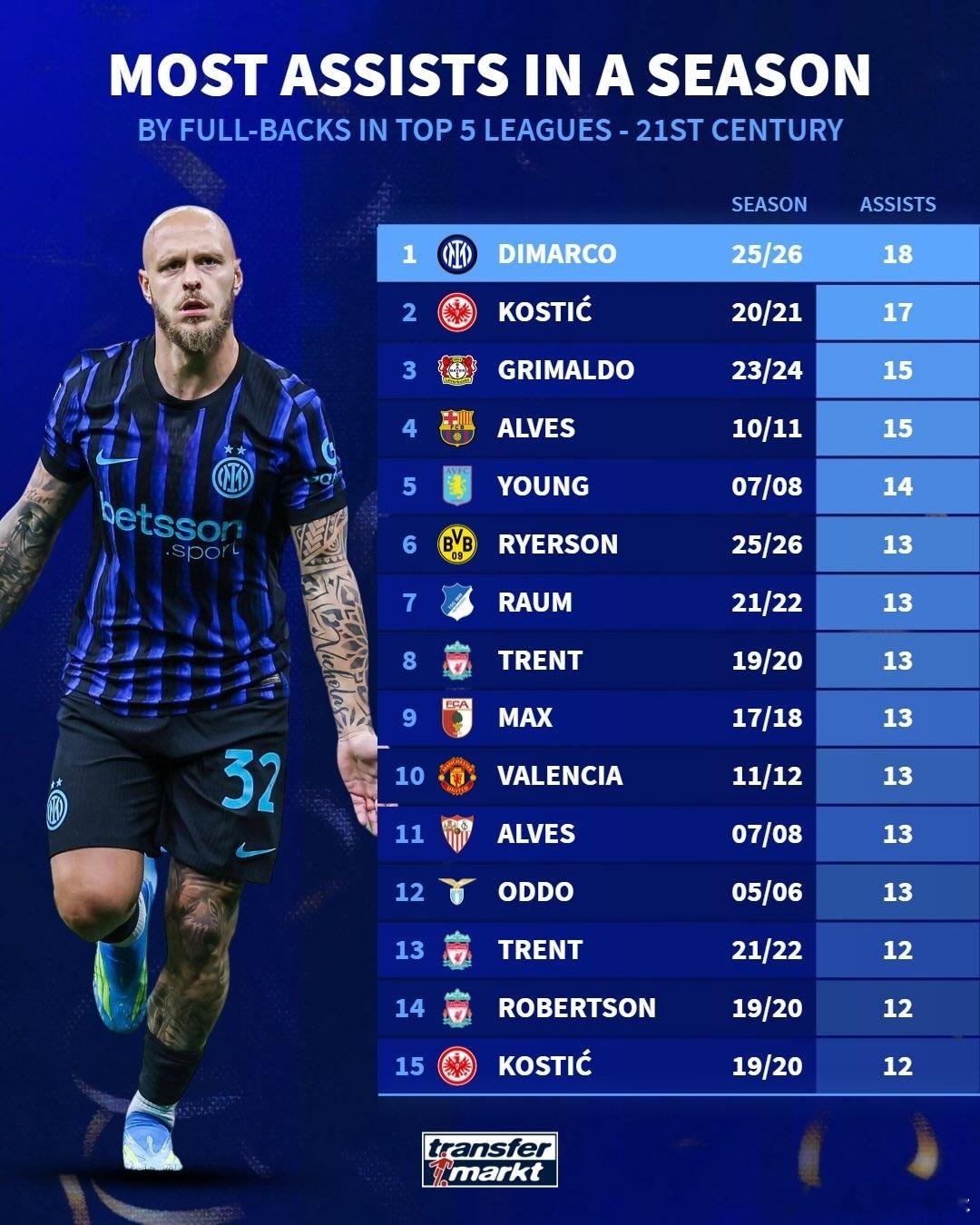 迪马尔科是本世纪五大联赛单赛季助攻次数最多的边后卫球员！国际米兰意甲五大联赛