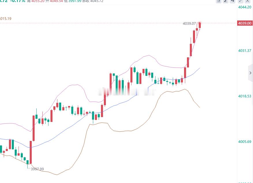 抓波压制，干就完了 黄金4038位置进空，止盈4025，止损4044 