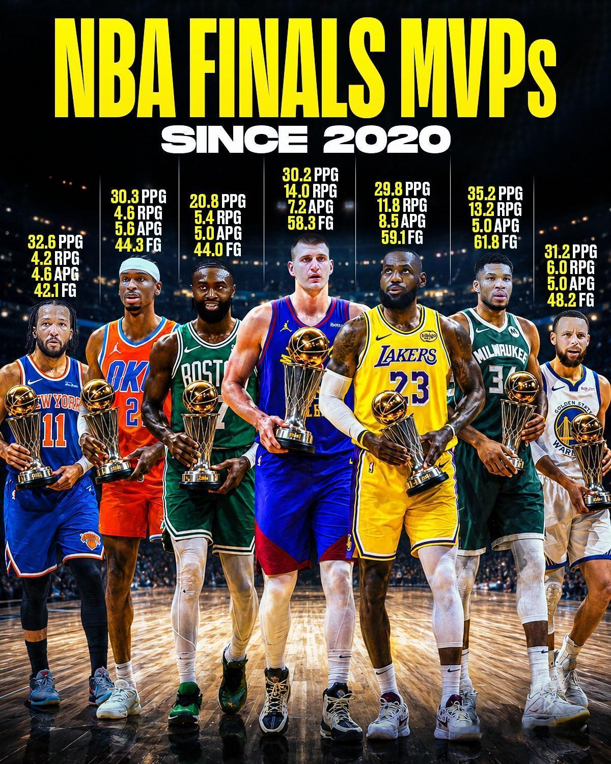 梅西疑似红牌动作过去七届NBA的FMVP，在你心目中的实力排名是？ 