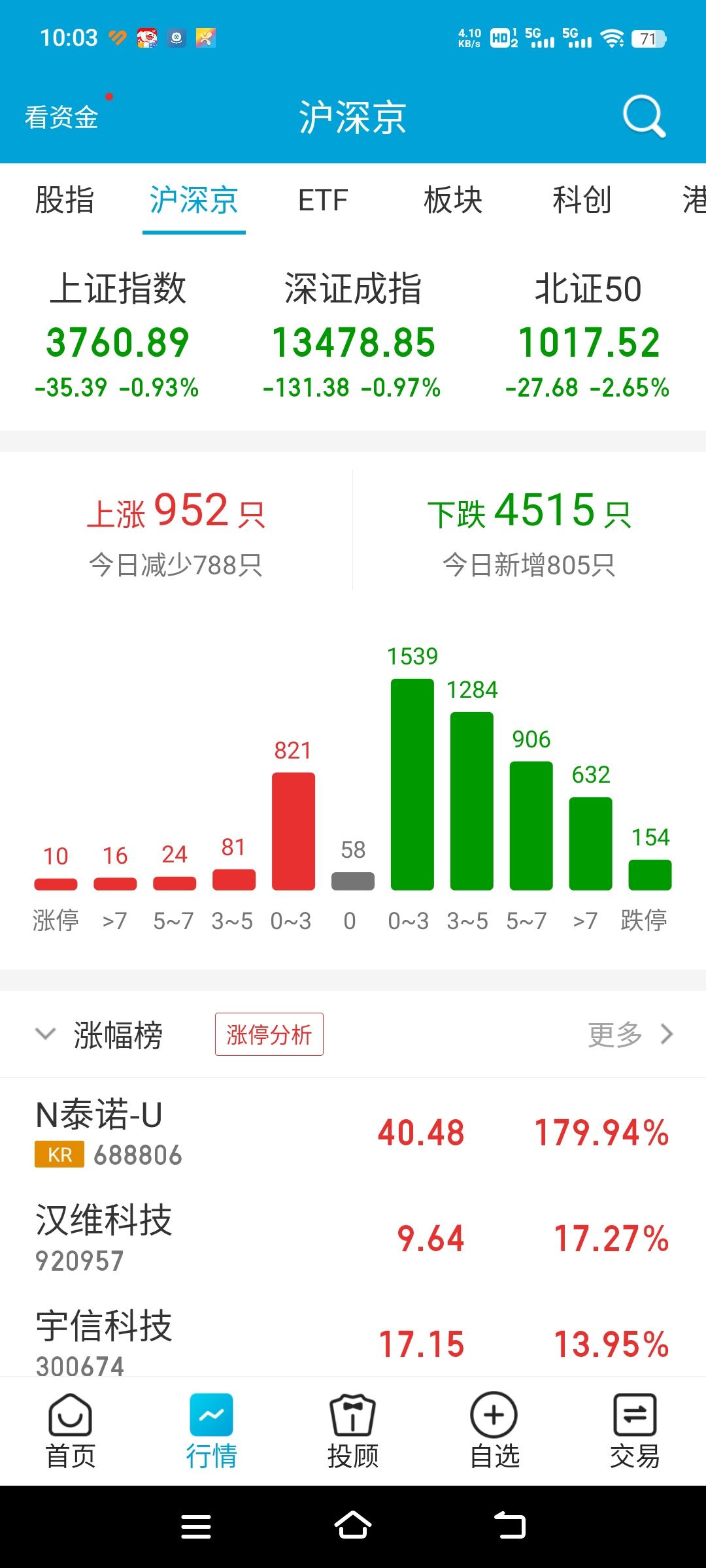 尽管大盘下行，但我持有的三只股票，近几日表现出色，可以说今年的小目标已然达成。去
