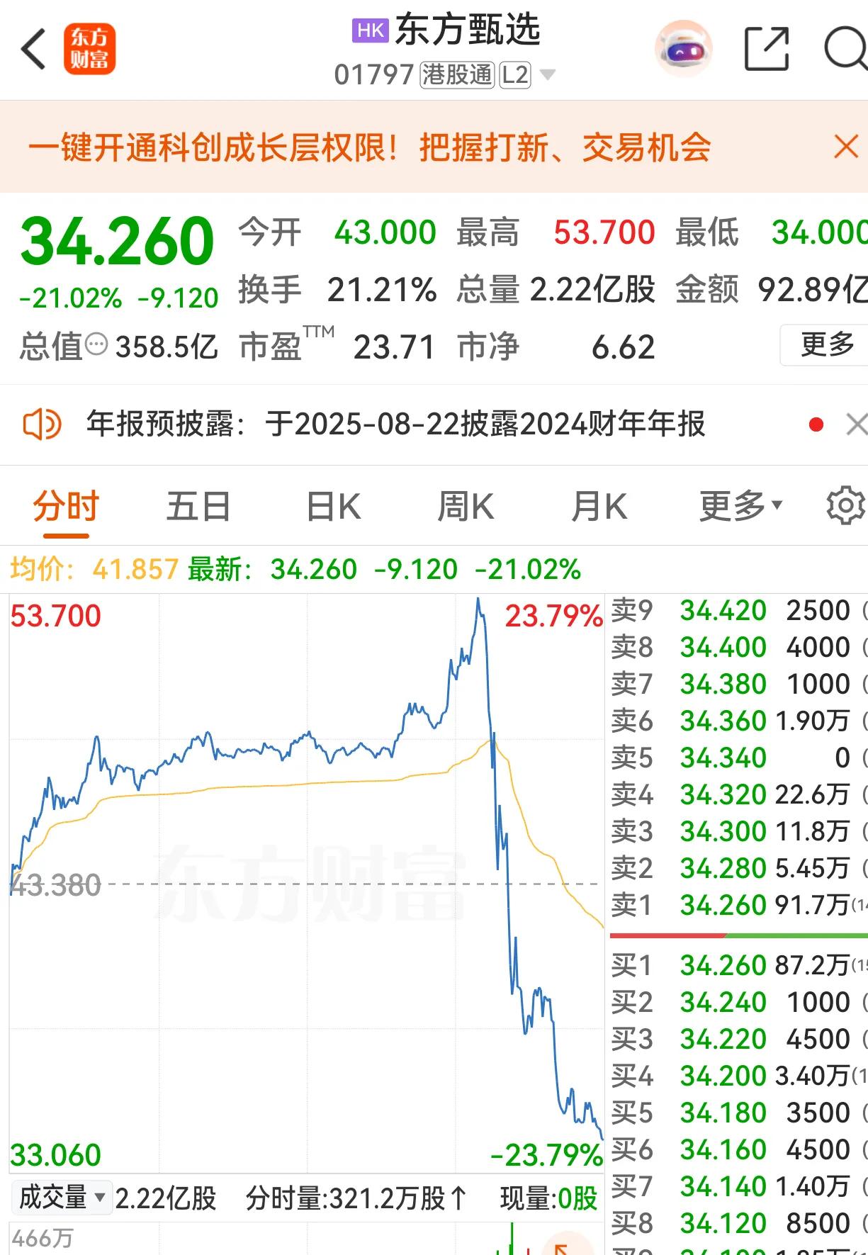东方甄选尾盘断崖式下跌，从涨幅23%到跌幅21%，股价由53.70港元跌到34.