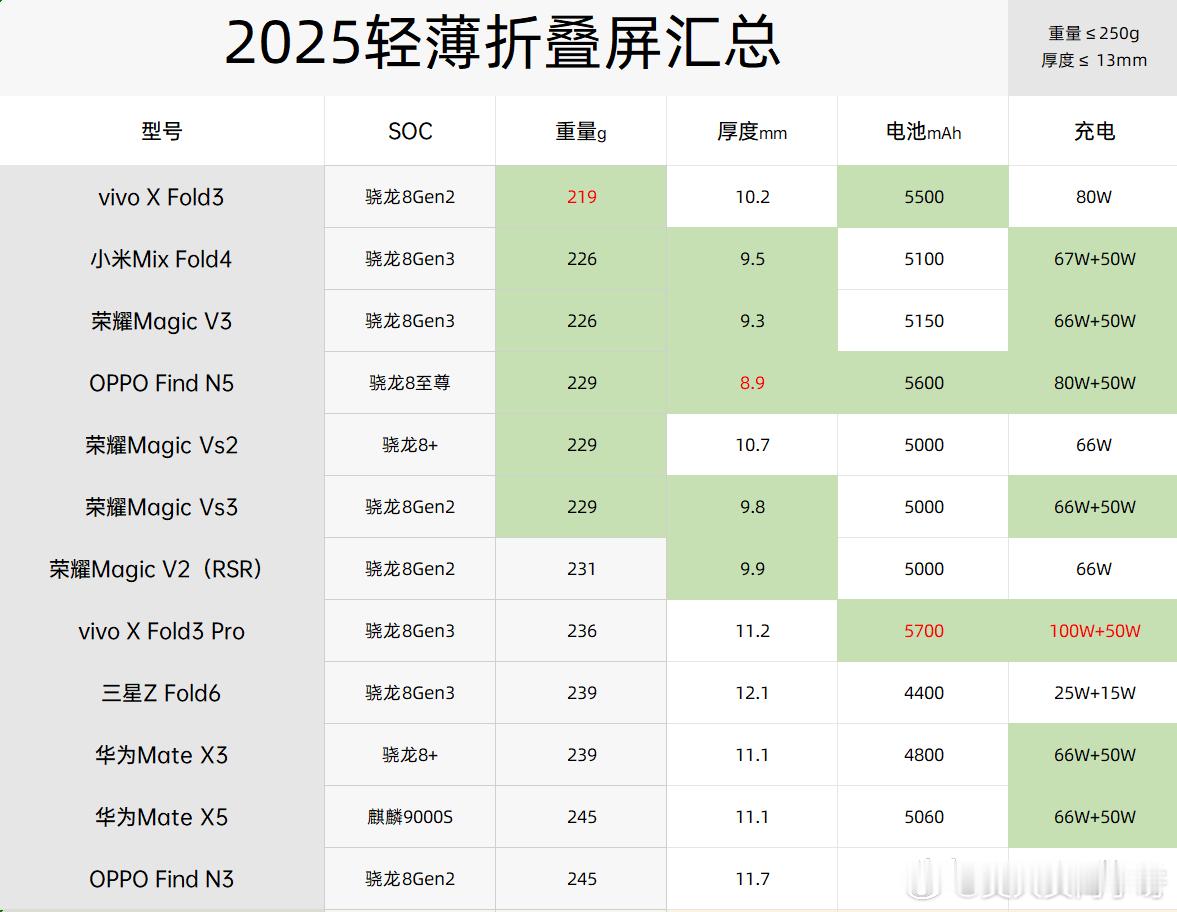 隔壁有兄弟做了一张重量<250g，厚度<13mm的历代大折叠机直观对比图……[并