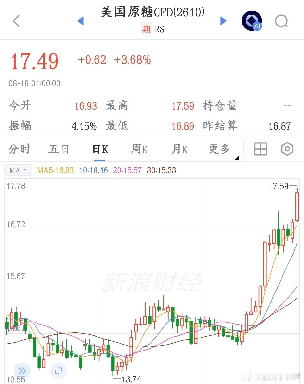 糖类要爆炸了，厄尔尼诺效应致使糖类创出新高，A股新主线板块要出现了厄尔尼诺坏天气