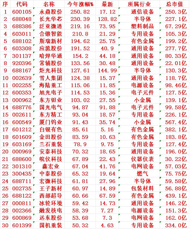 可控核聚变概念，2025年以来涨幅最多的30名单

永鼎股份：今年涨幅 +250
