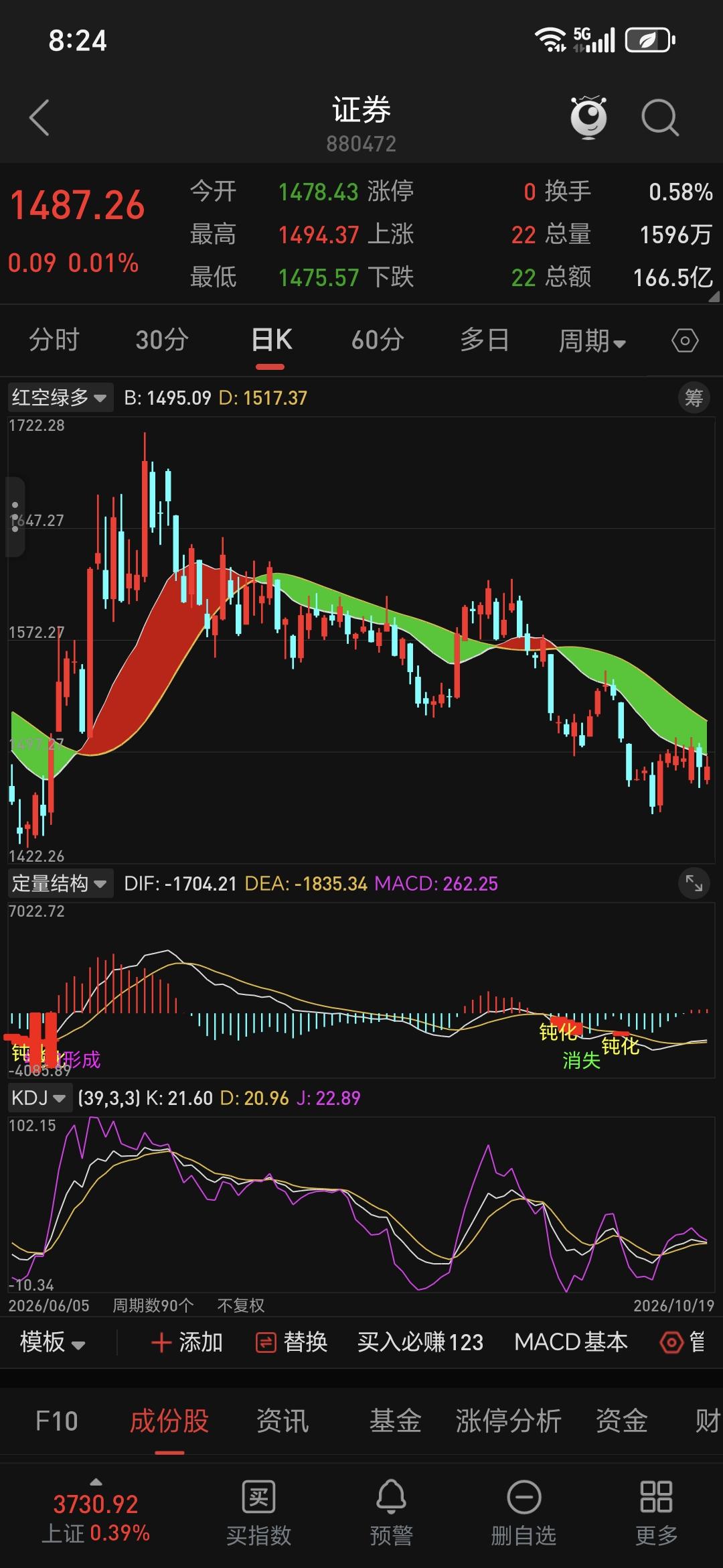 从图上看三个关键信号
绿色空带压制明显：图上红绿带目前是绿色，指数一直在带下方运