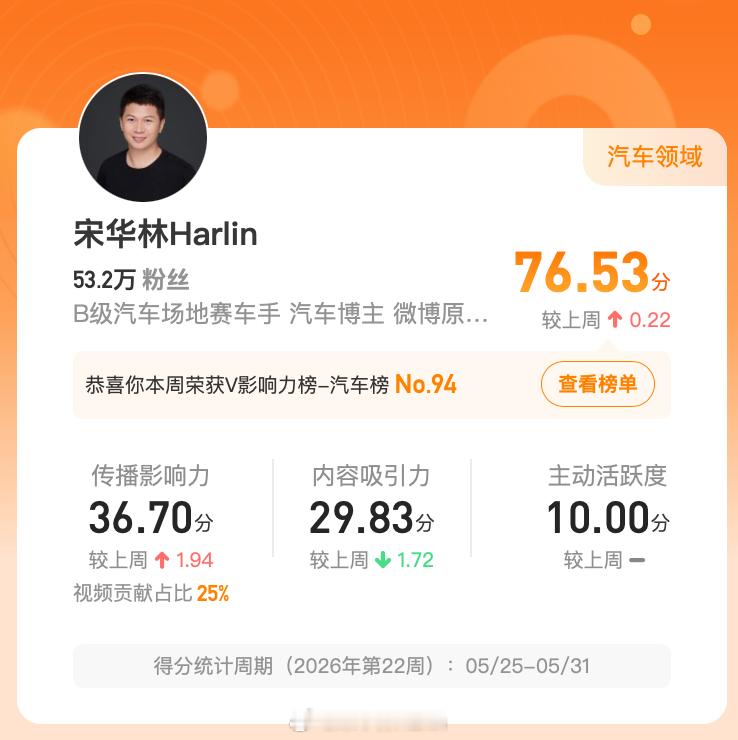 每次出门我在汽车领域排名都要受到影响，这礼拜我得加油了，争取排前面 50 名