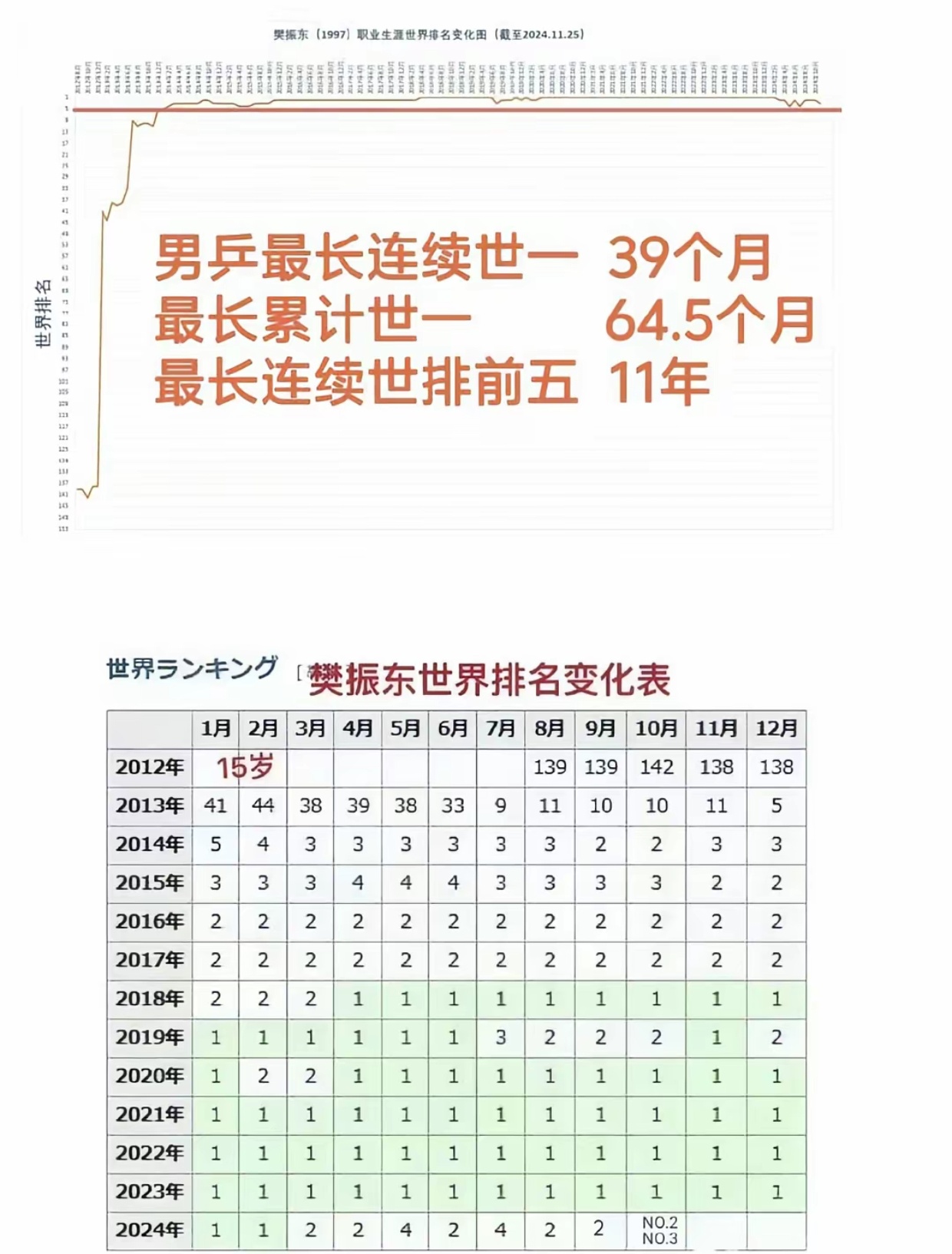 西多伦科用一年时间世界排名从175位飙升至16位，厉害确实厉害。不过世排飙升最夸