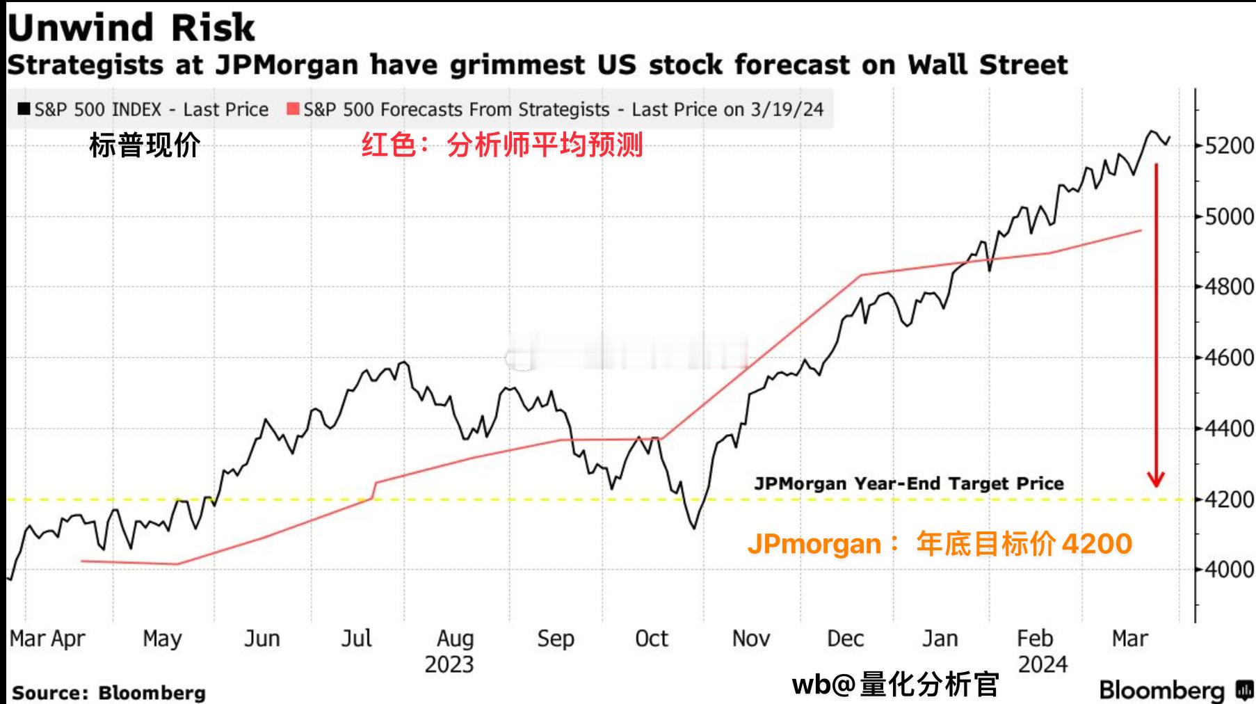 美股风险正在酝酿？JPmorgan摩根大通策略组大幅下调美股年底目标点位报告认为