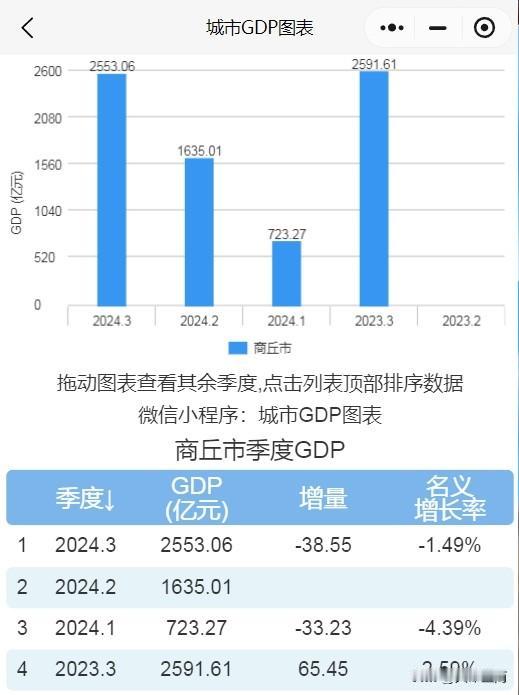 #秋日生活记录#【2024年前三季度商丘市GDP】

2024年前三季度商丘市生