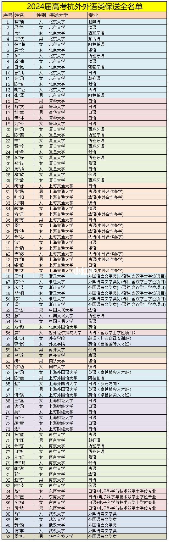 杭外2024保送名单分析，除了小语种还有什么