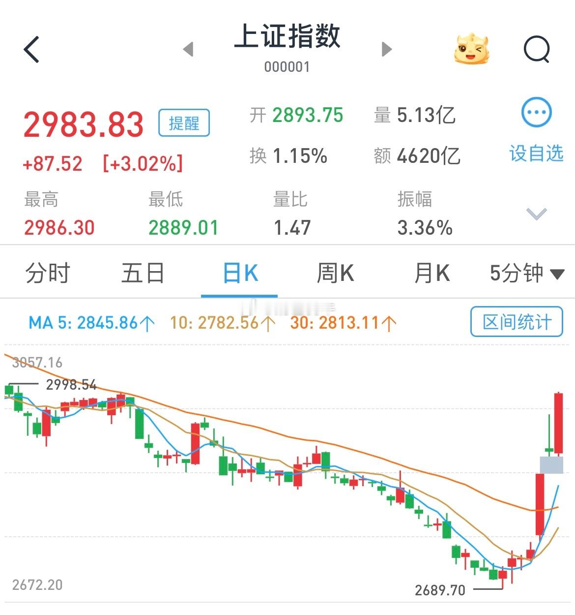 #股市#今天要上3000的节奏[666][666][666] ​​​