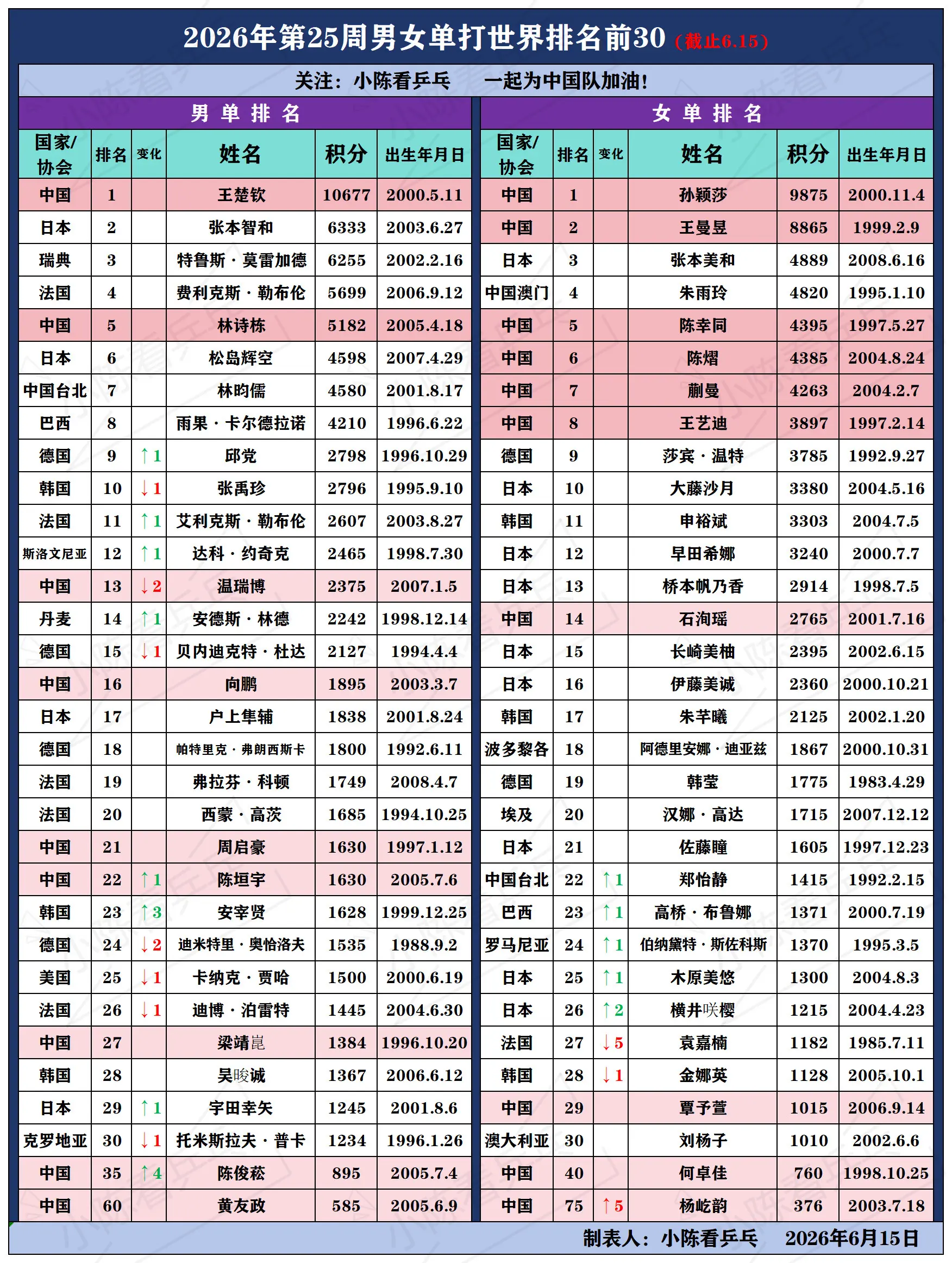 2026第25周乒乓球男女单打排名前30。2026年第25周乒乓球男女...