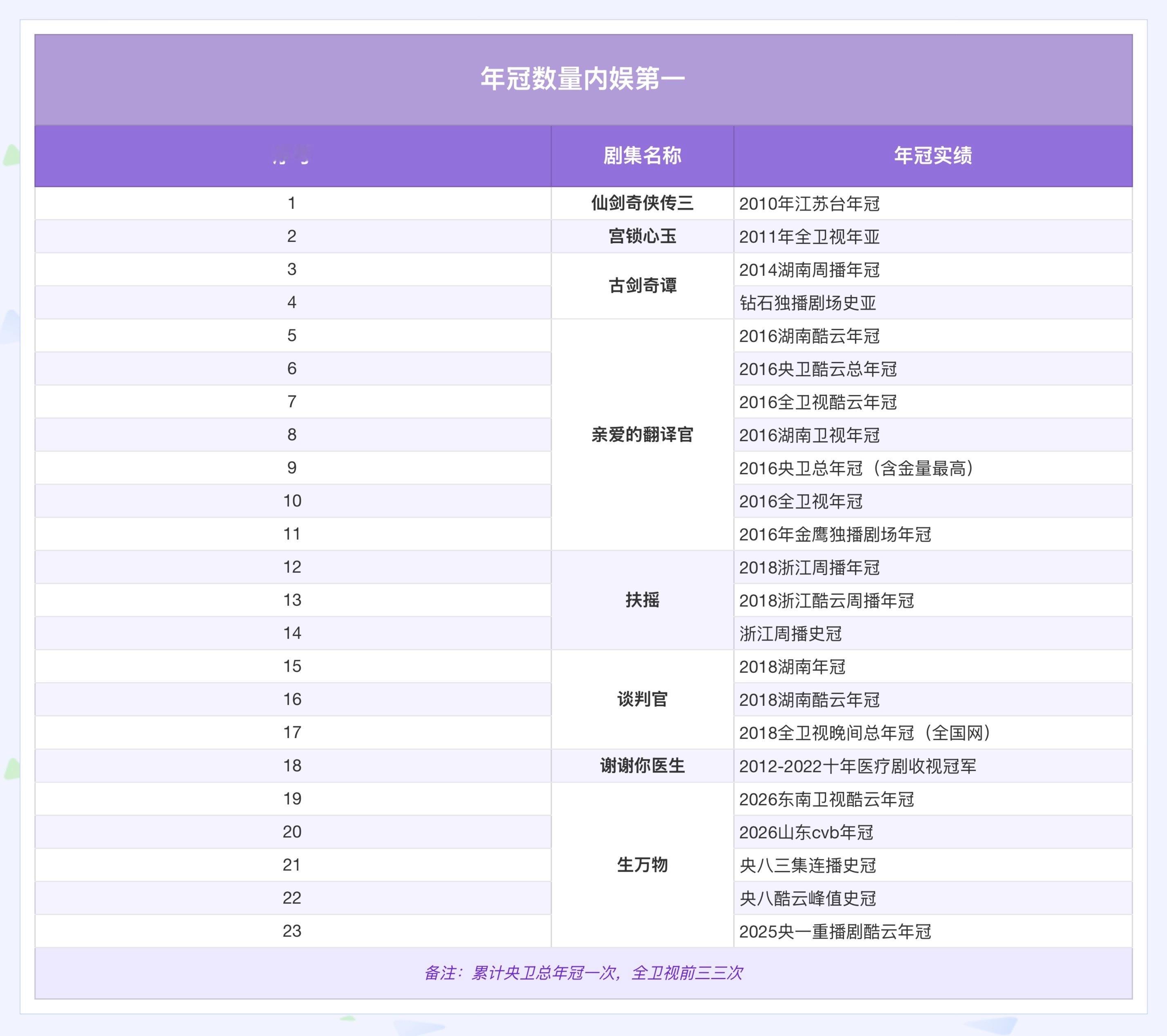 我发现最近下家又偷偷摸摸做一些小表格开除杨幂的年冠实绩了，杨幂电视剧年冠数量内娱