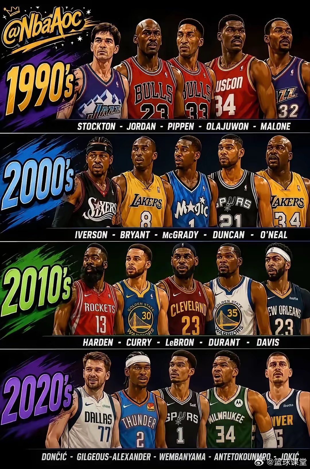 NBA横跨四个时期的巨星，是越来越弱？ 