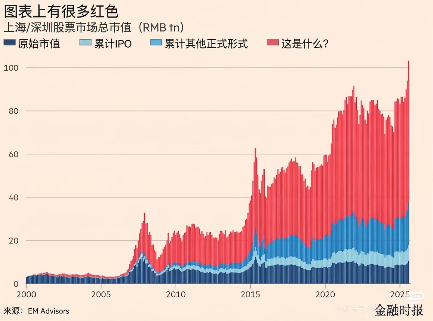金融时报（FT）昨天发了一篇很有意思的文章，讲的是中国股市过去20多年的“回报去