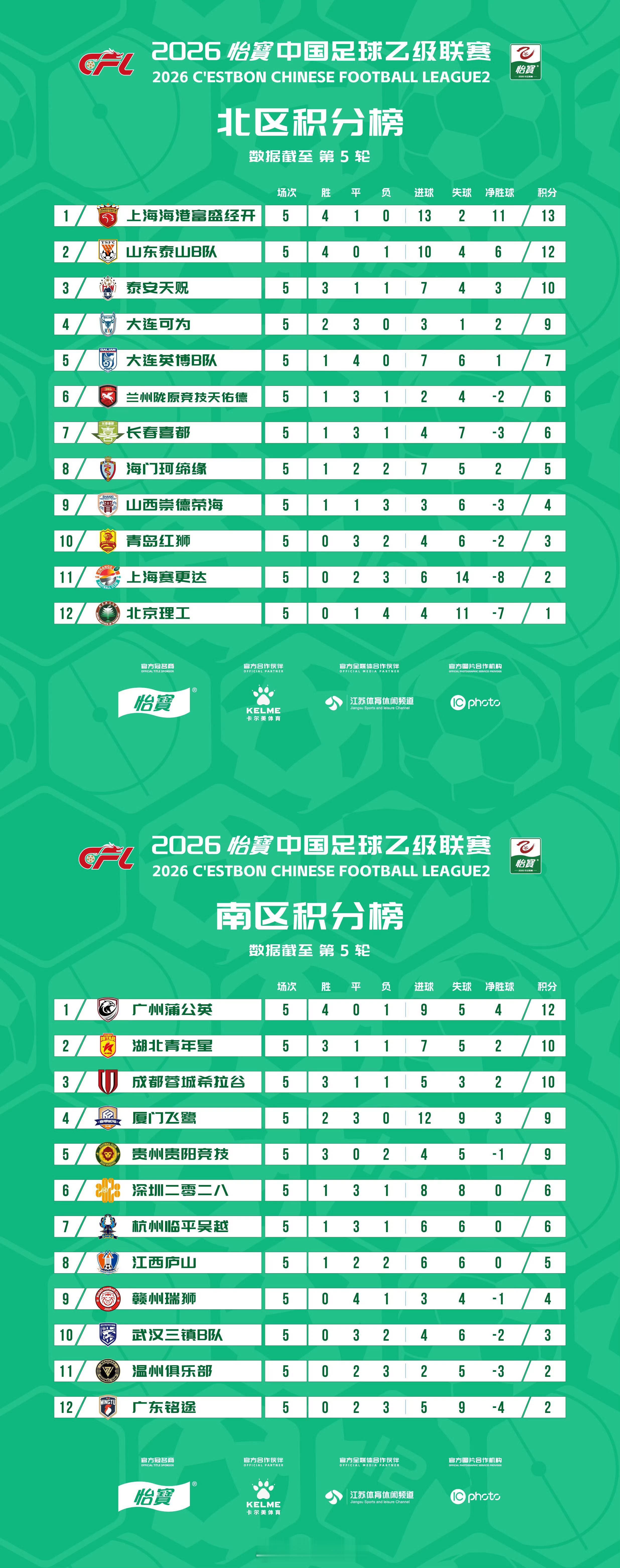 截至中乙联赛第5轮积分榜，本轮山东泰山B队主场1-0青岛红狮，取得四连胜，积分榜