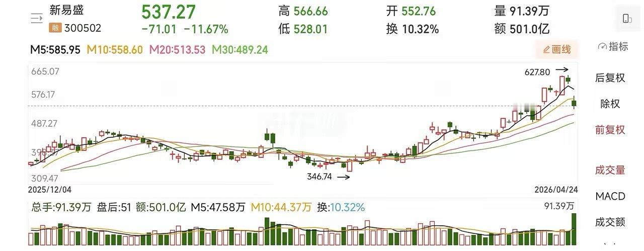 AI十倍牛股新易盛暴跌11.67%，原因何在？是否会终结CPO长达一年的牛市行情