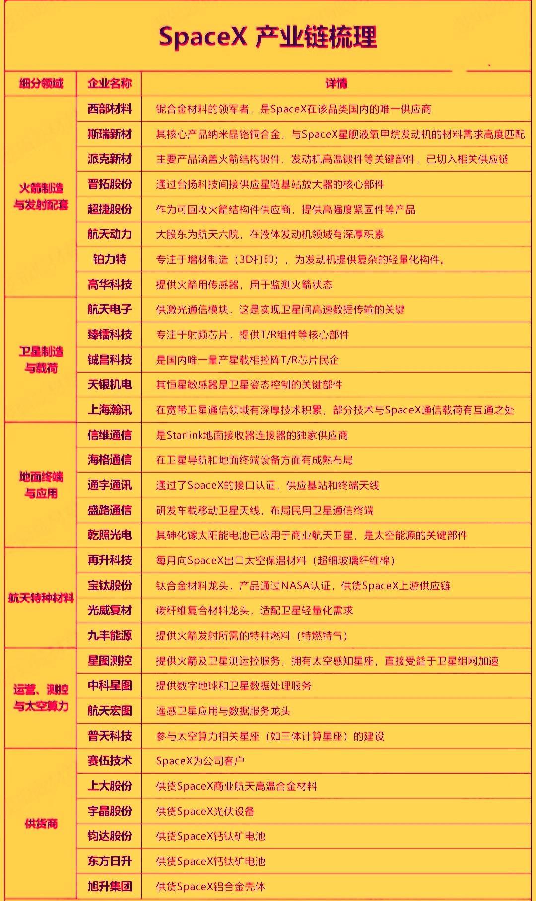 作为史上最大的IPO，SpaceX已于‌昨天在纳斯达克正式挂牌上市‌，点燃了科技