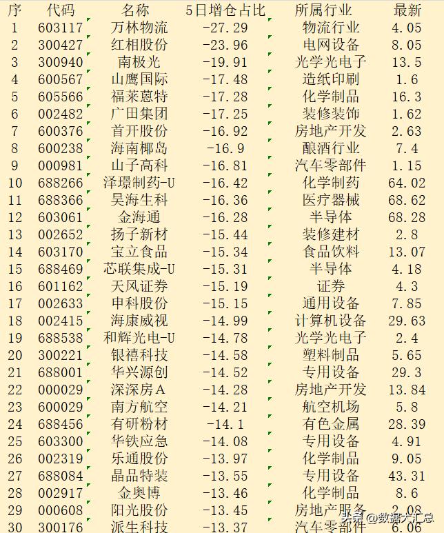 本周，主力“减仓占比最多的”30强名单！

序 代码 名称 5日增仓占比 所属行