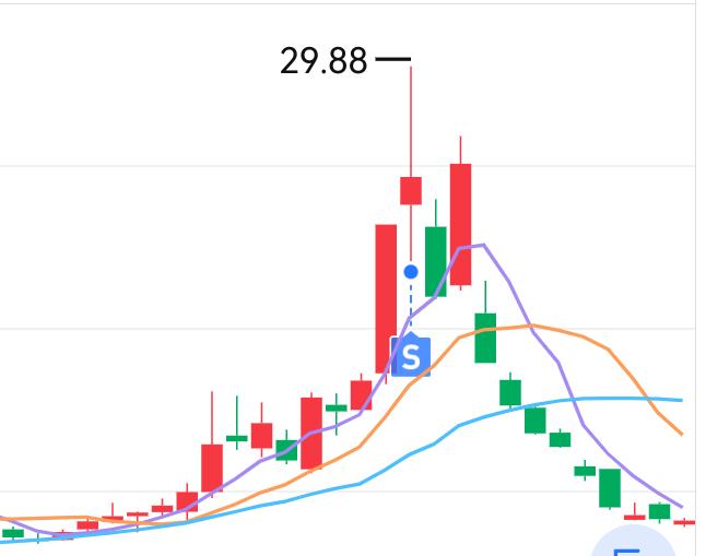 17.5元的支撑，光线传媒还能坚持多长时间？
光线传媒在17.5上下已经连续振荡
