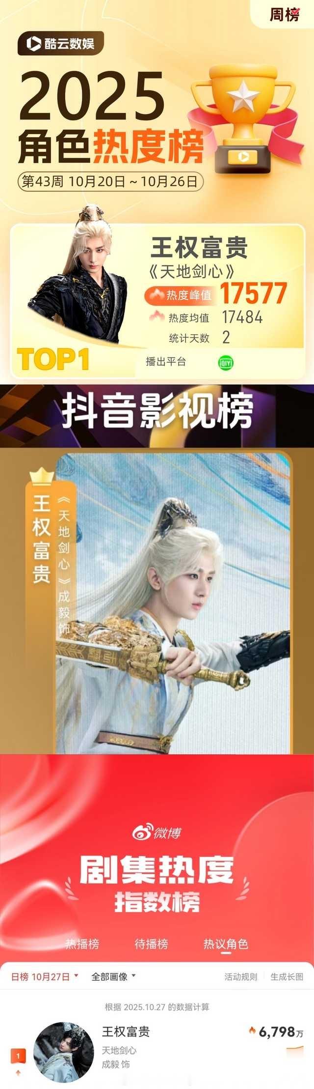 成毅王权富贵霸榜全网各大平台角色热度第一🔥 ​​​