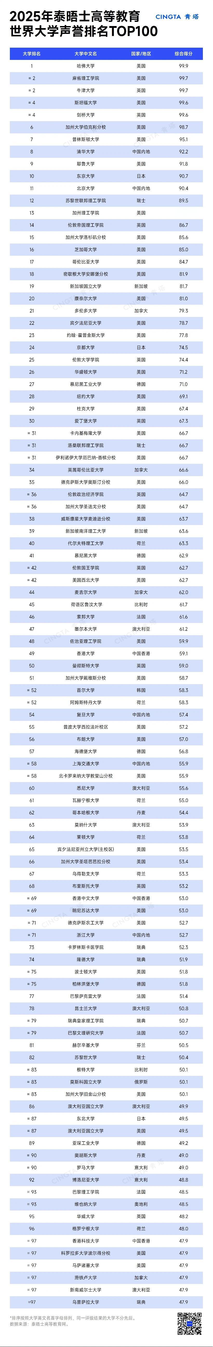 2025世界声誉排名前100强都有确切的排名名次（101-300名为排名区间），