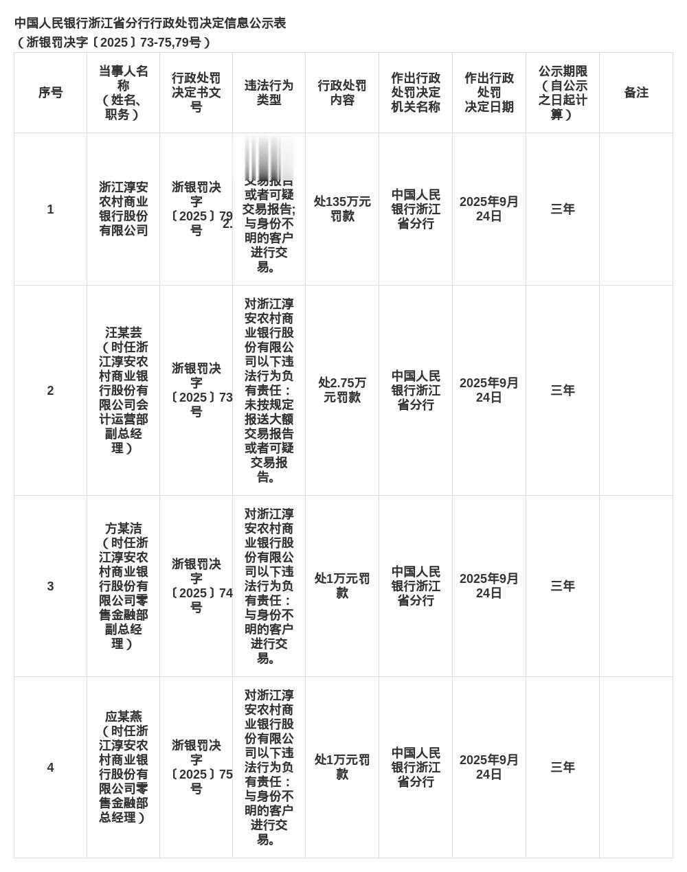 浙江淳安农商行被罚135万，涉未按规定报送交易报告等