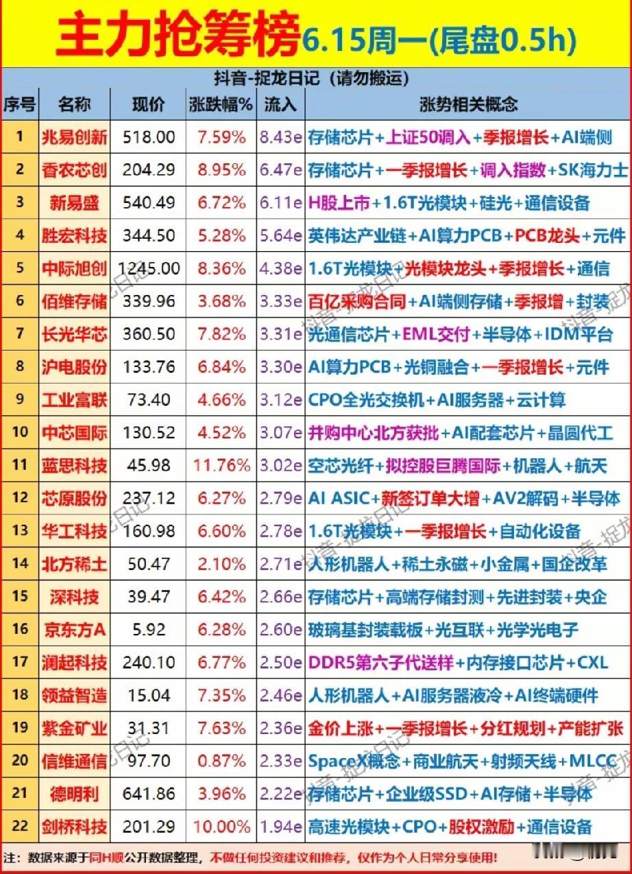 尾盘半小时资金突袭！存储+光模块双主线，AI算力硬件抢筹榜全解析！
 
6月15