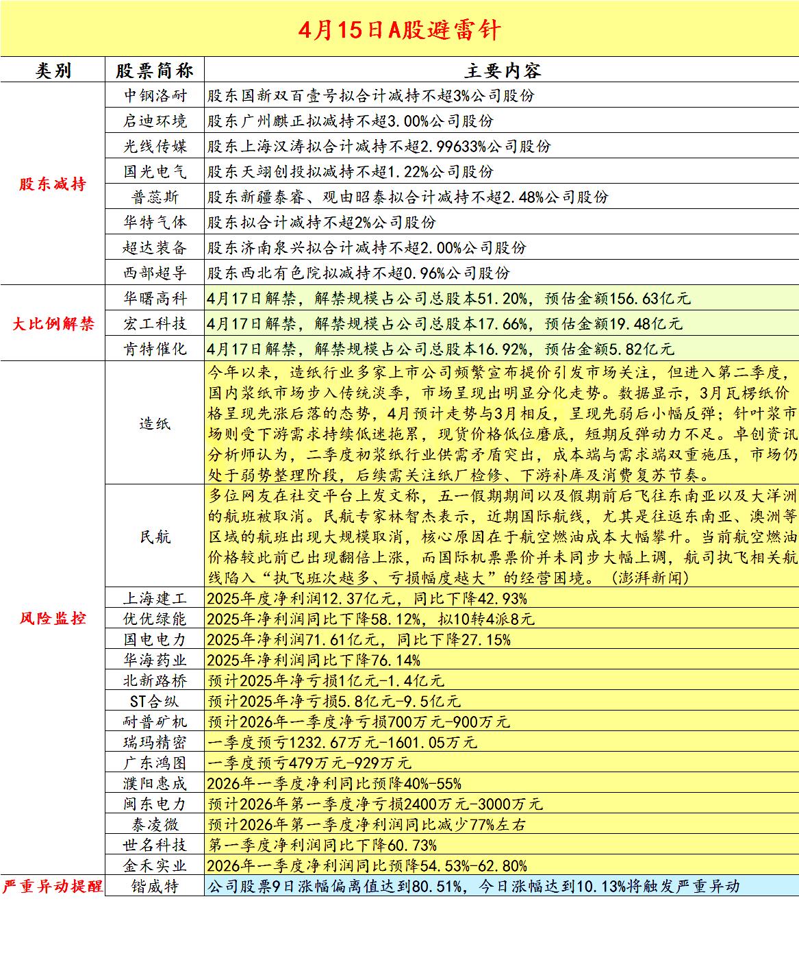 2026.4.15 A股拟减持，解禁，严重异动，风险警示