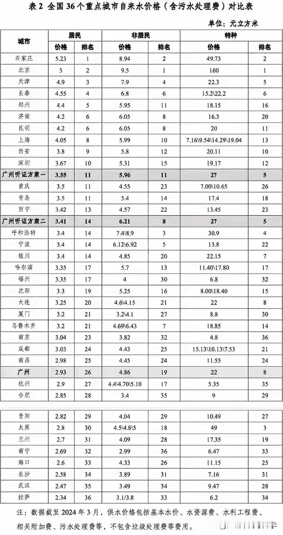 看武汉的自来水价在全国也算是低位，
能生活在大江大湖大武汉幸福感还是挺强的，

