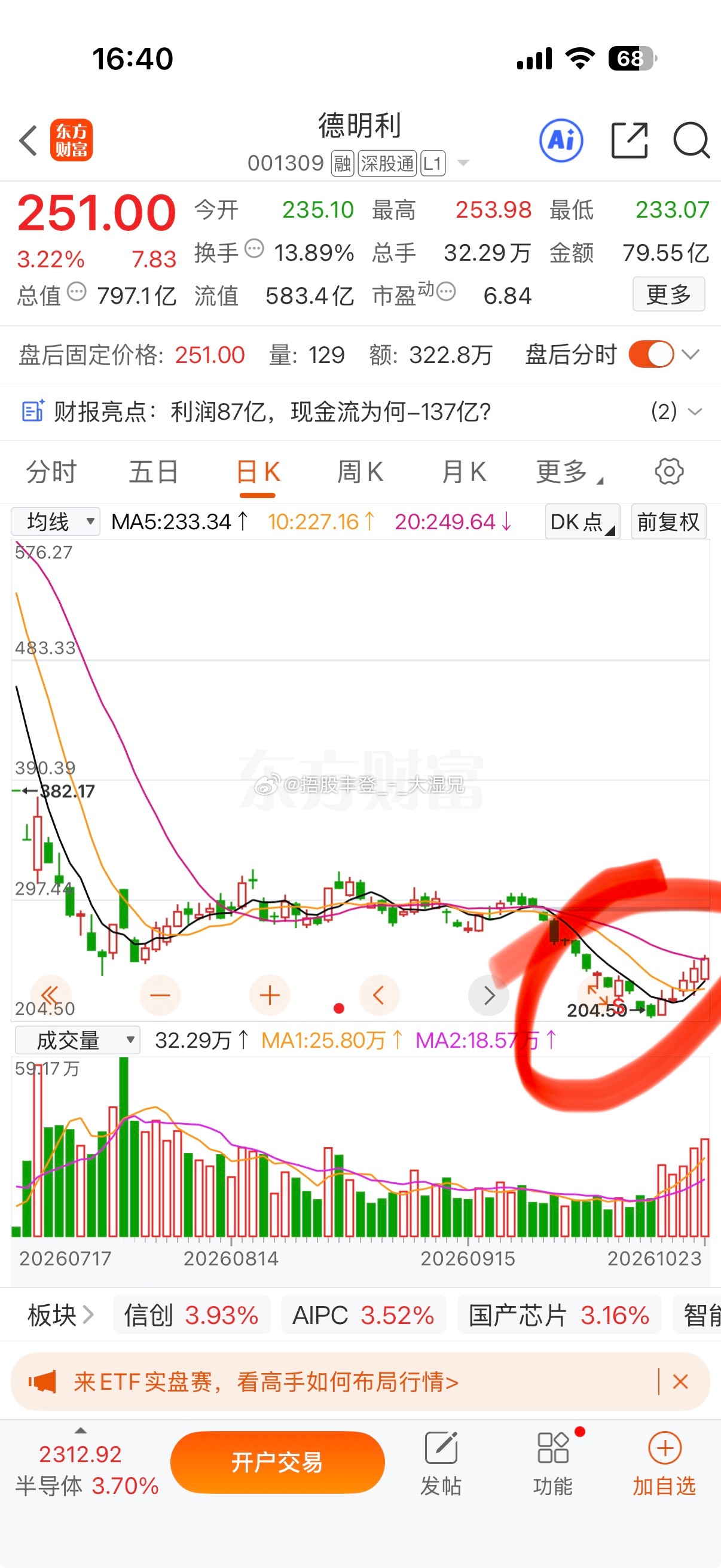 德明利业绩是真的好 5连阳止跌了吧，前三季度实现营业收入285.55亿元，同比增